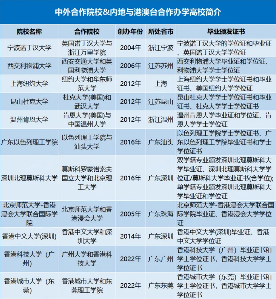 中外合作办学大学名单及简介(2026)