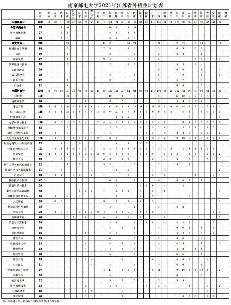 南京邮电大学2021年江苏省外招生计划表/南京邮电大学2021年江苏省外招生计划表
