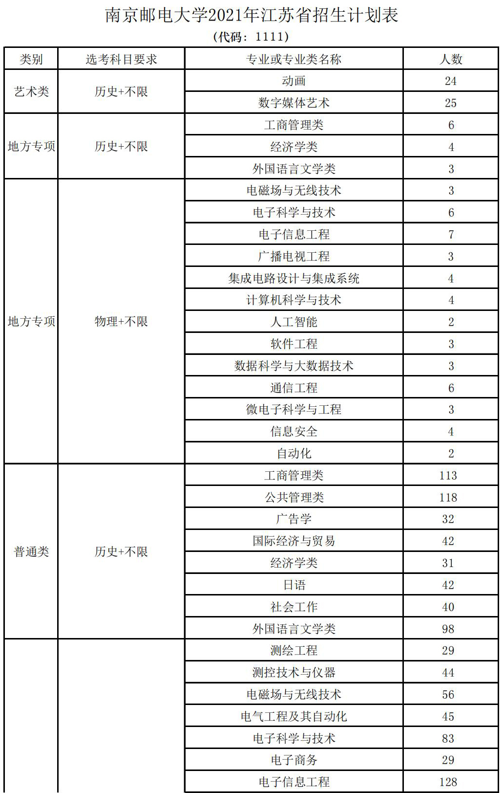 南京邮电大学2021年江苏省招生计划表