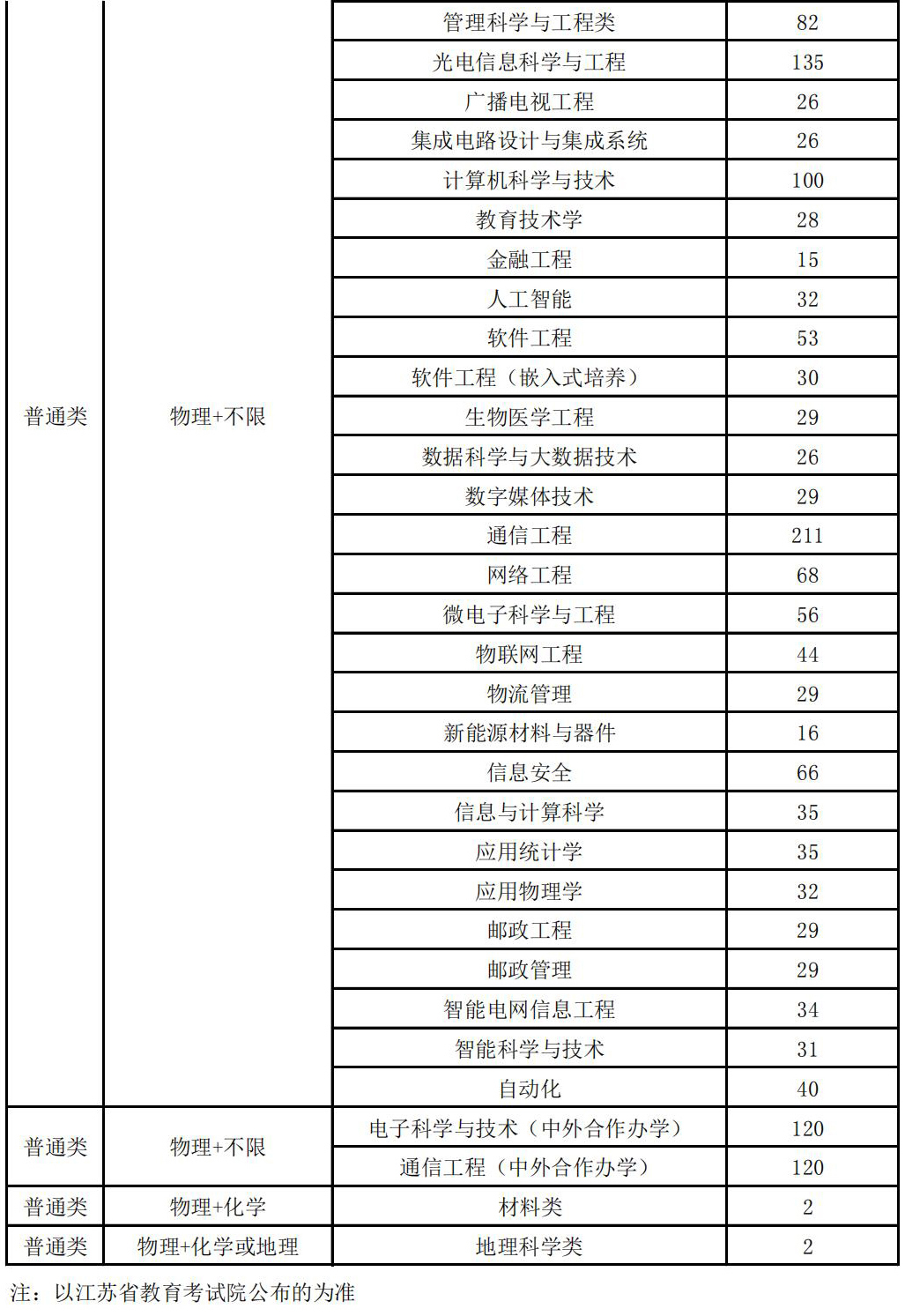 南京邮电大学2021年江苏省招生计划表