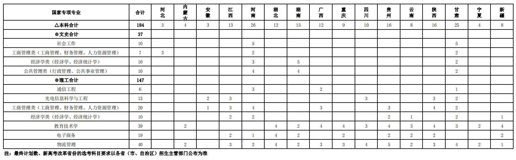 南京邮电大学2022年江苏省外国家专项招生计划表
