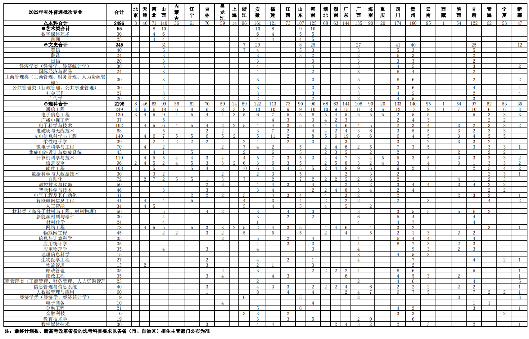 南京邮电大学2022年江苏省外招生计划表