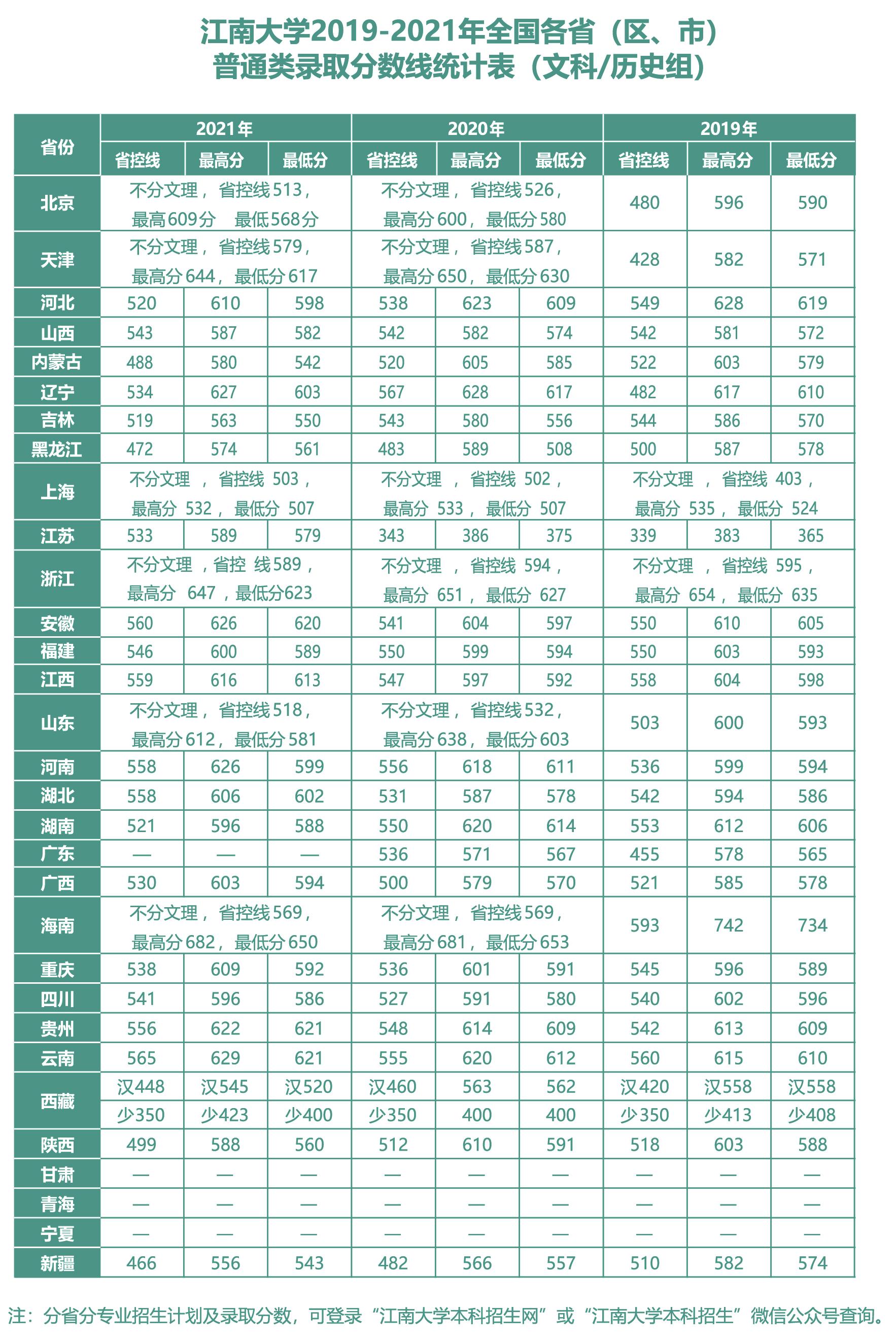 江南大学2019-2021年全国各省（区、市）普通类录取分数线统计表（文科历史组)