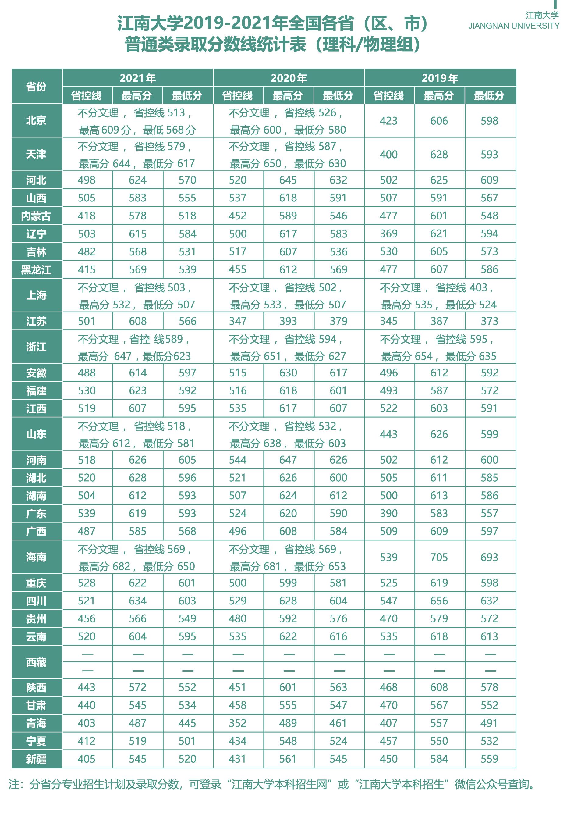 江南大学2019-2021年全国各省（区、市）普通类录取分数线统计表（理科物理组)