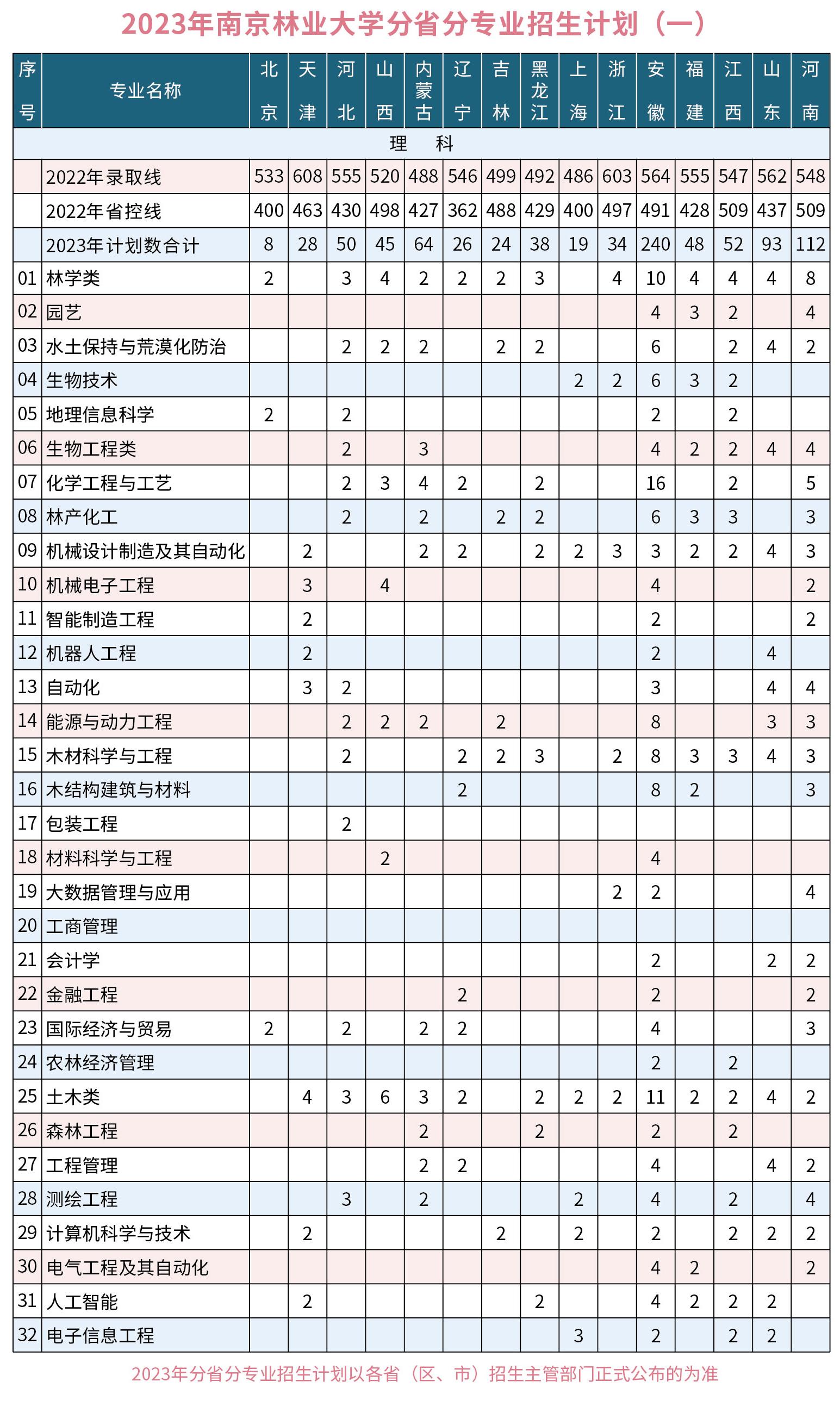 南京林业大学2023年外省招生计划