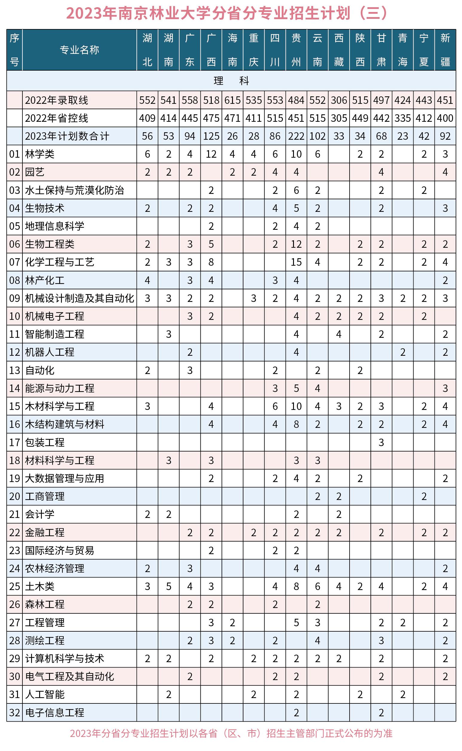 南京林业大学2023年外省招生计划
