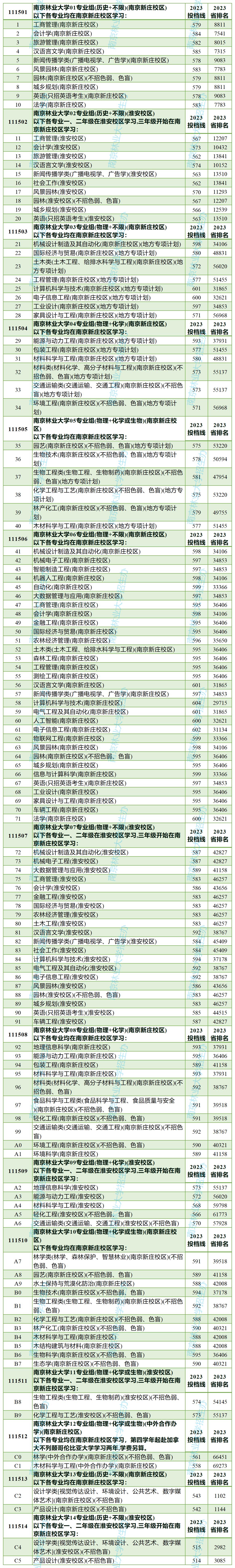 南京林业大学2023年江苏省分专业最低投档线