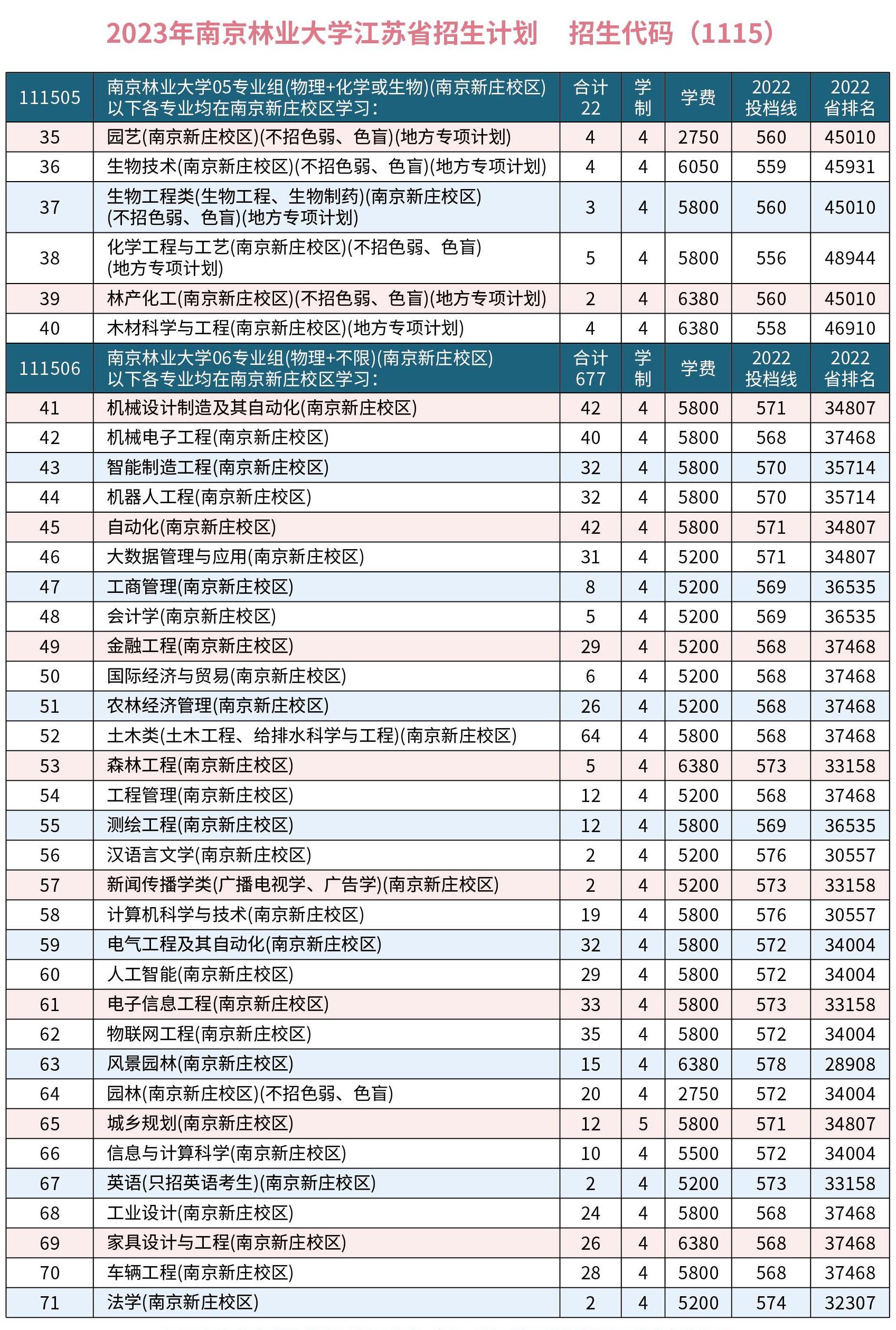 南京林业大学2023年江苏省招生计划