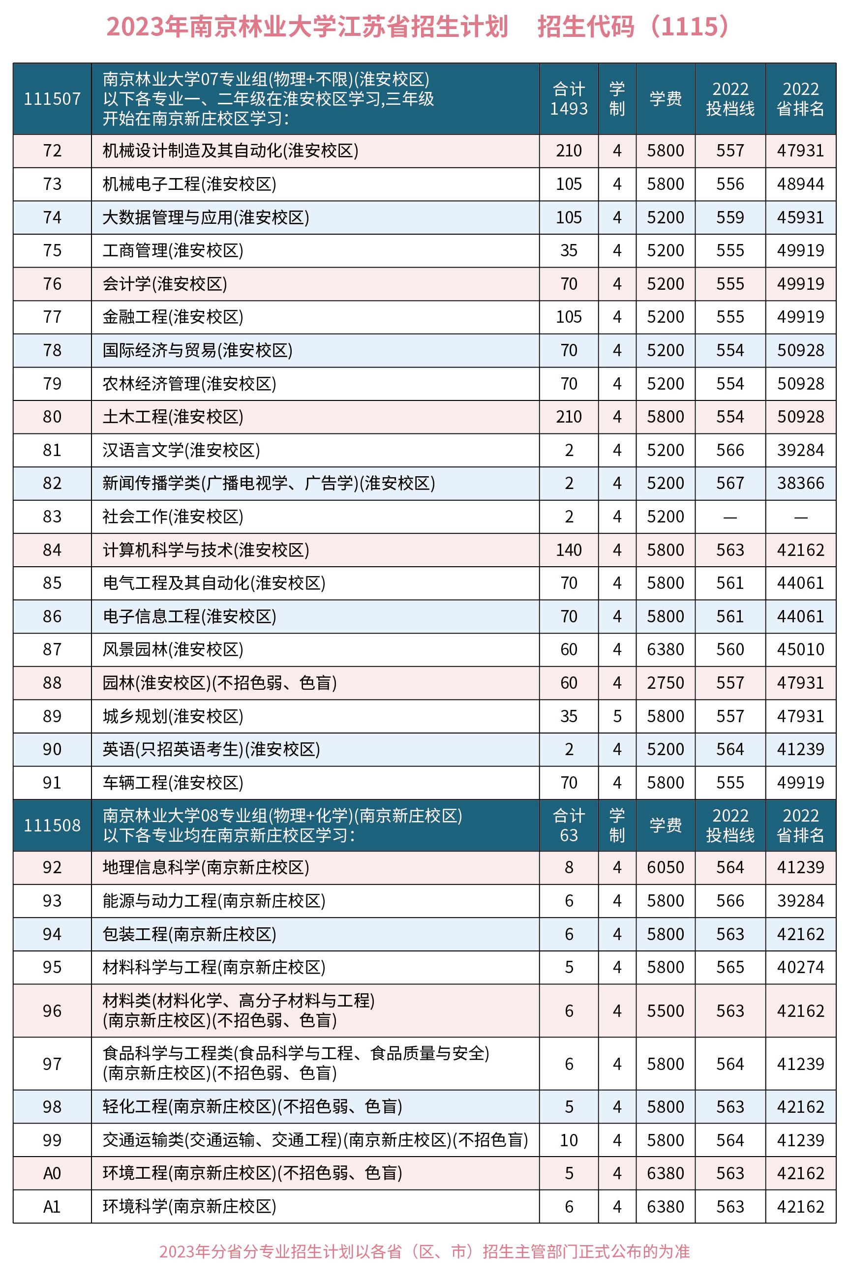 南京林业大学2023年江苏省招生计划