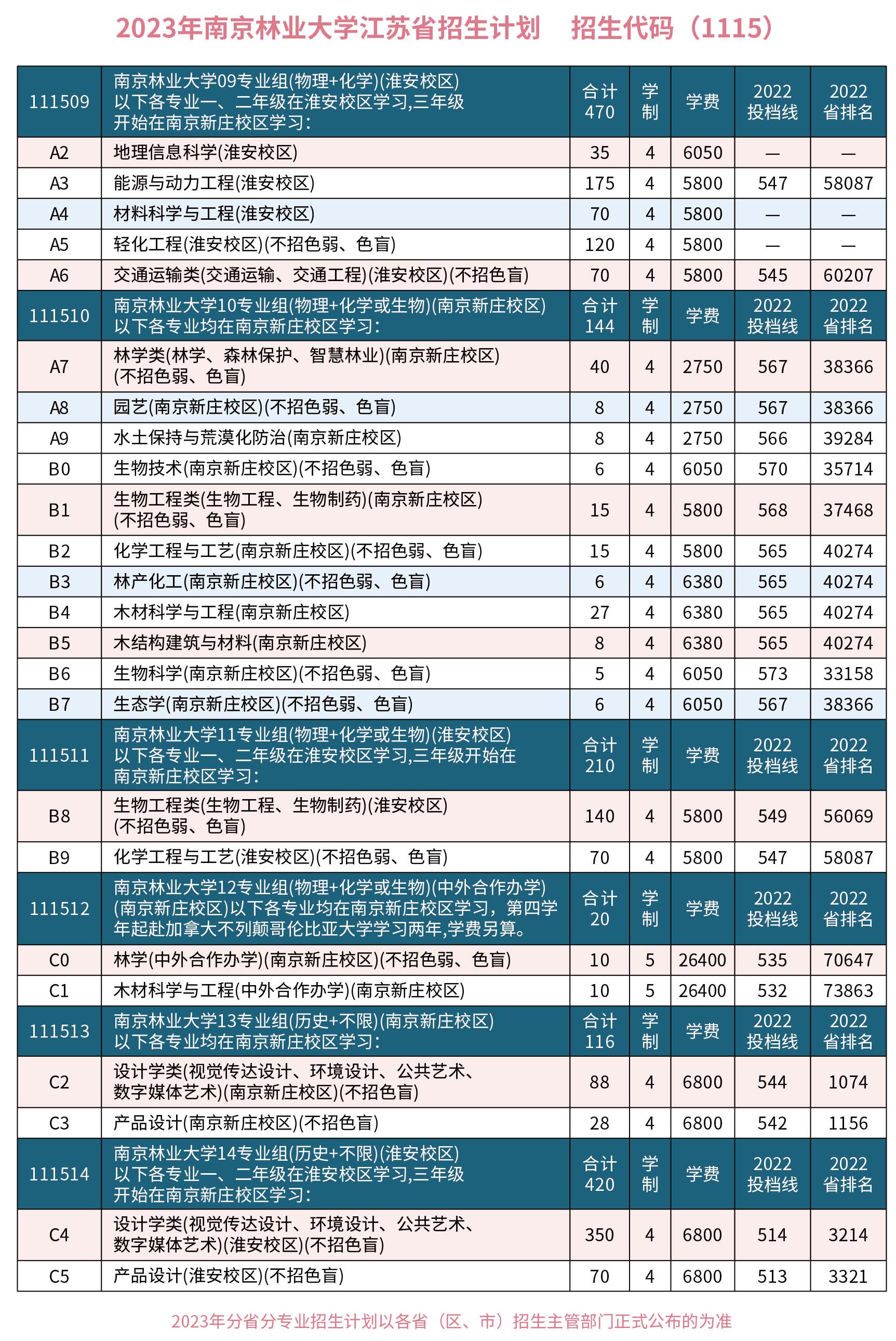 南京林业大学2023年江苏省招生计划