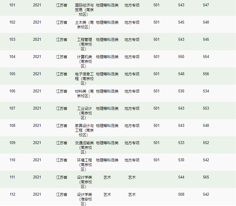 南京林业大学－2021年招生分数线