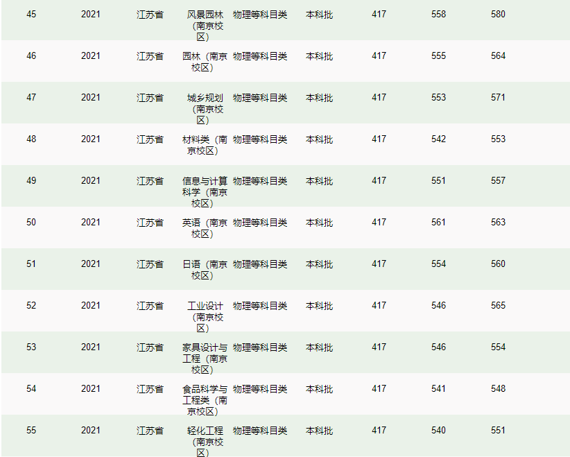 南京林业大学－2021年招生分数线