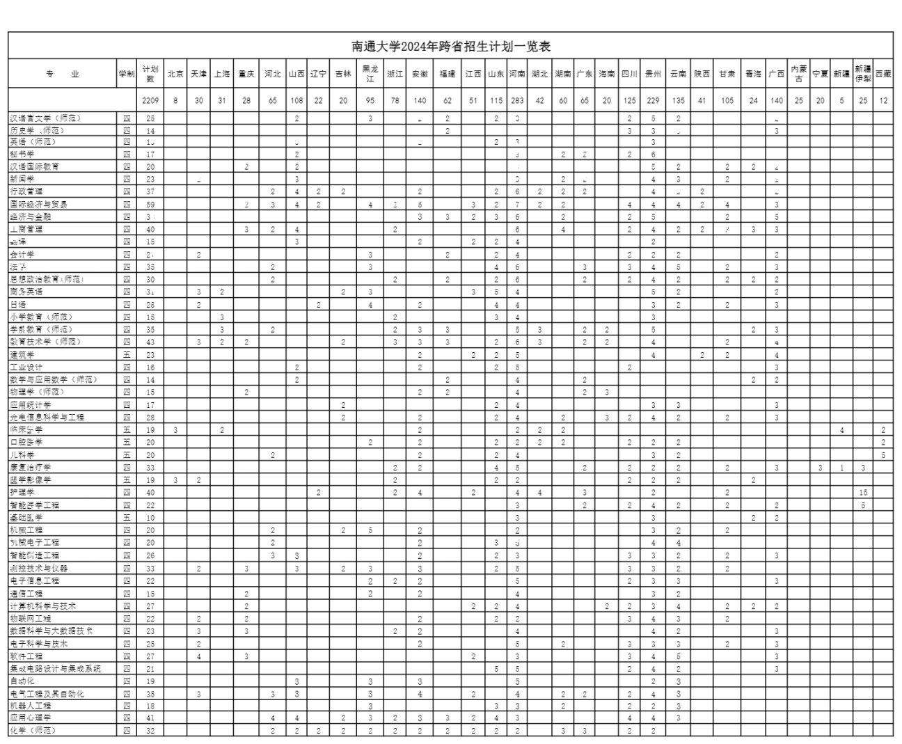 南通大学2024年外省招生计划一览表