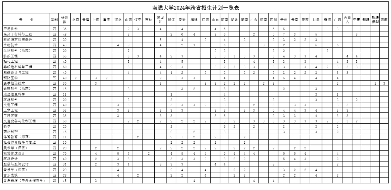 南通大学2024年外省招生计划一览表