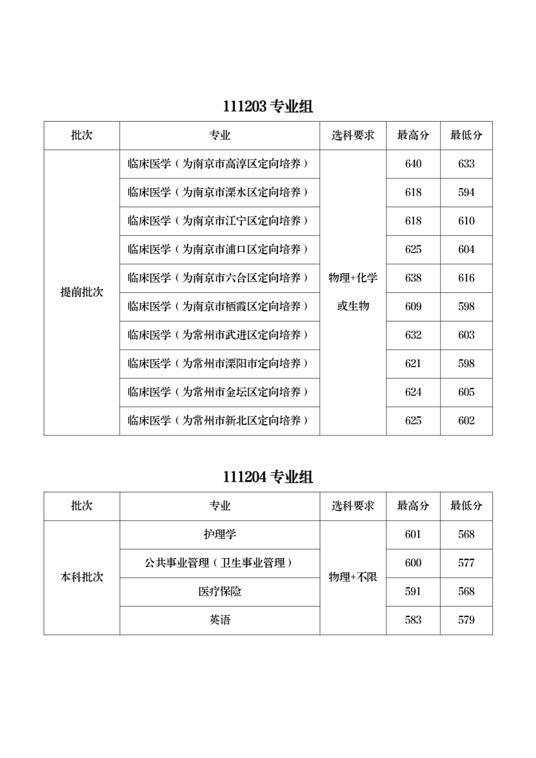 南京医科大学2023年江苏省各专业组招生录取情况