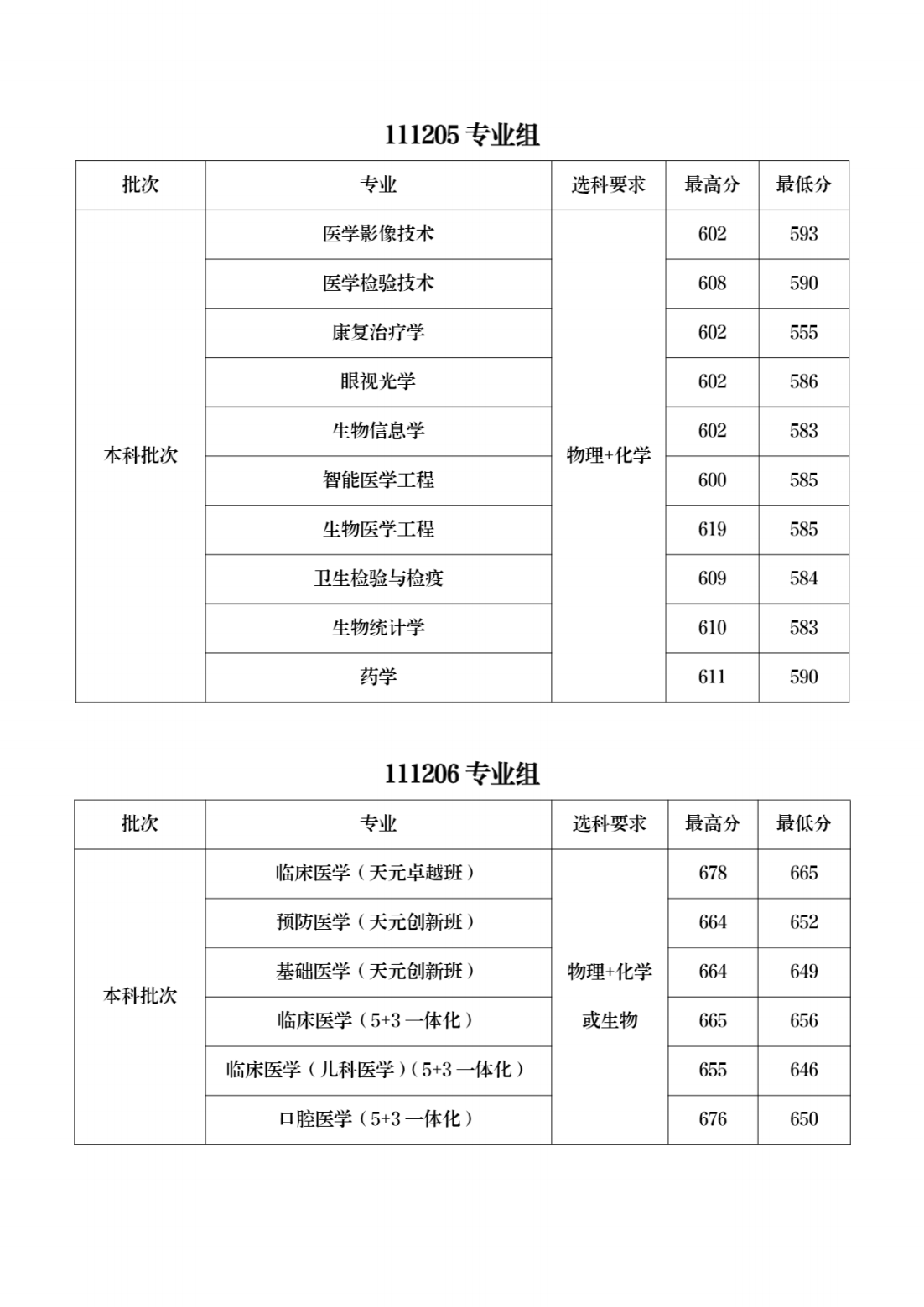 南京医科大学2023年江苏省各专业组招生录取情况