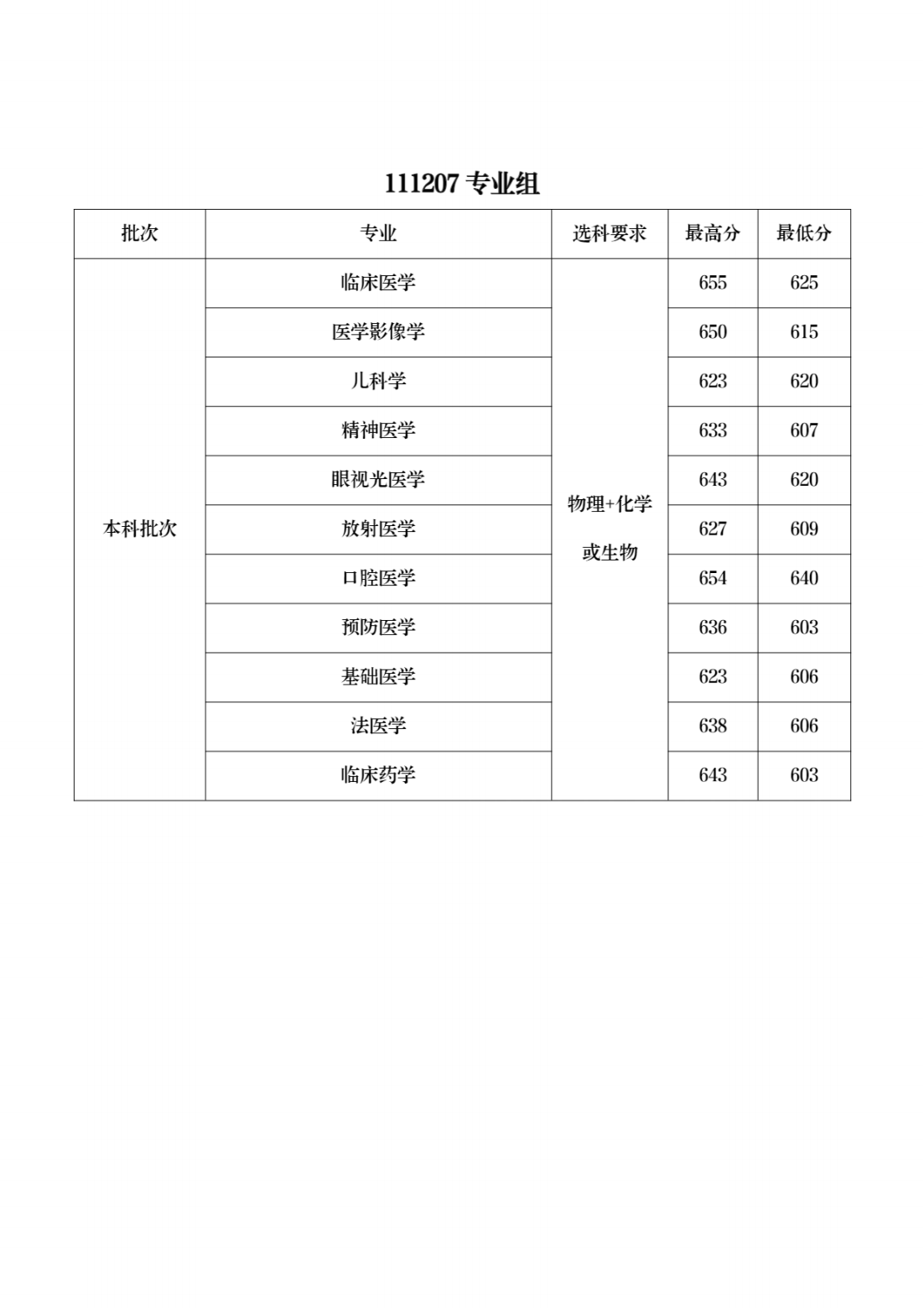 南京医科大学2023年江苏省各专业组招生录取情况