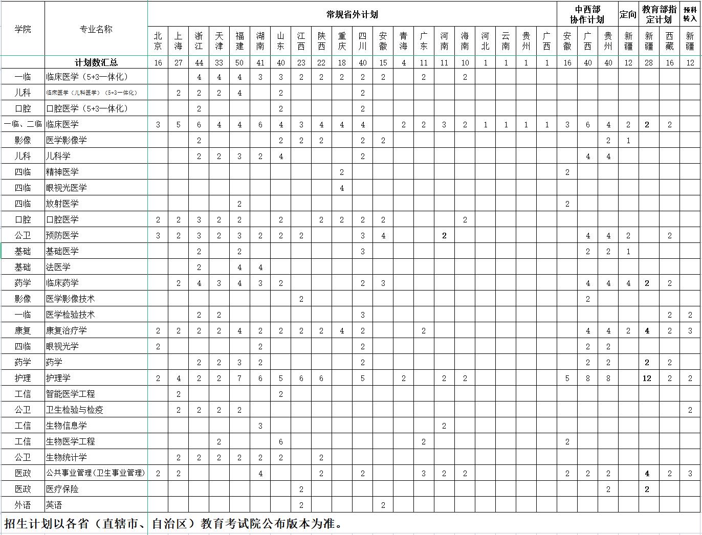 南京医科大学2023年江苏省外招生计划