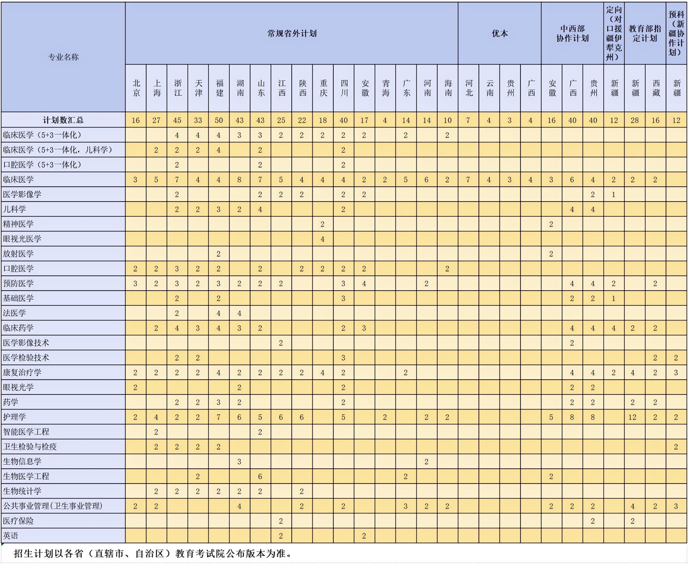 南京医科大学2024年江苏省外招生计划