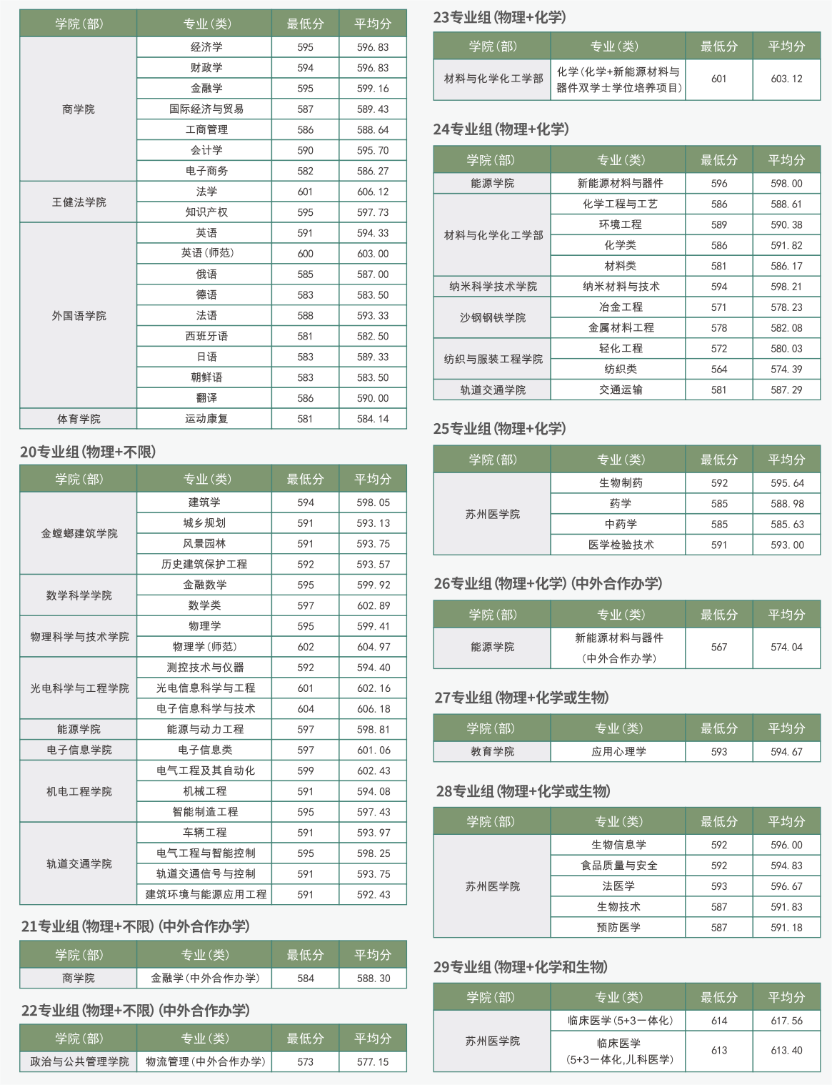 苏州大学2022年各院校专业组在江苏录取分数总体情况一览表