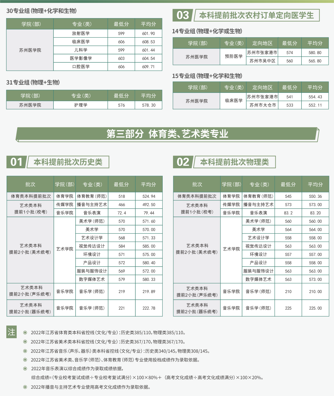 苏州大学2022年各院校专业组在江苏录取分数总体情况一览表