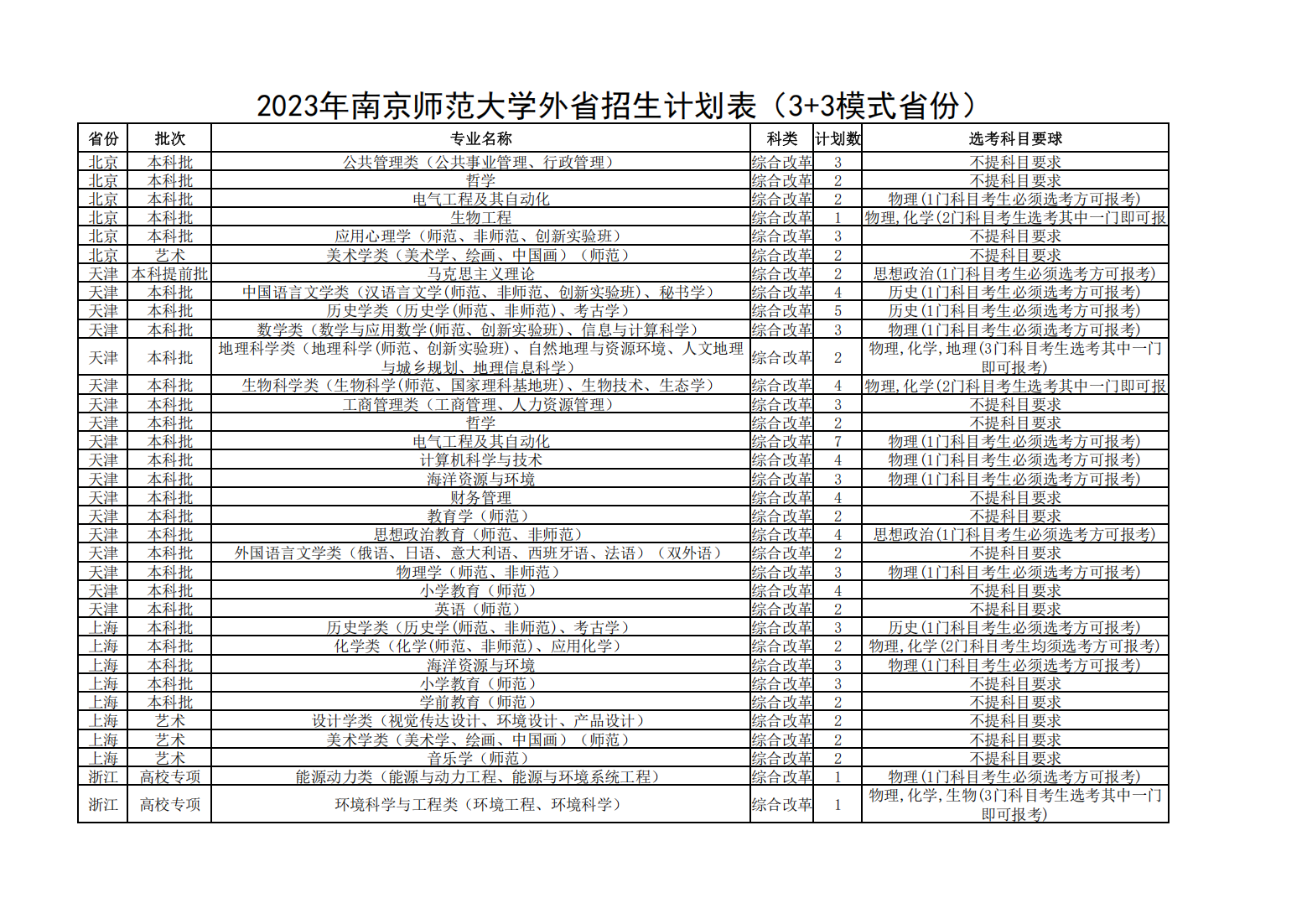 2023年南京师范大学非江苏省招生计划表