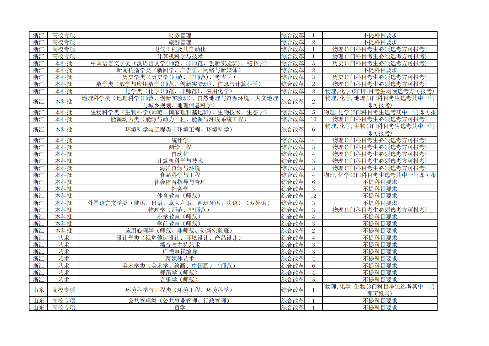 2023年南京师范大学非江苏省招生计划表