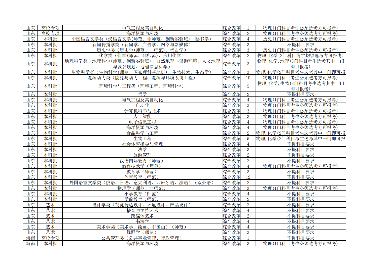 2023年南京师范大学非江苏省招生计划表