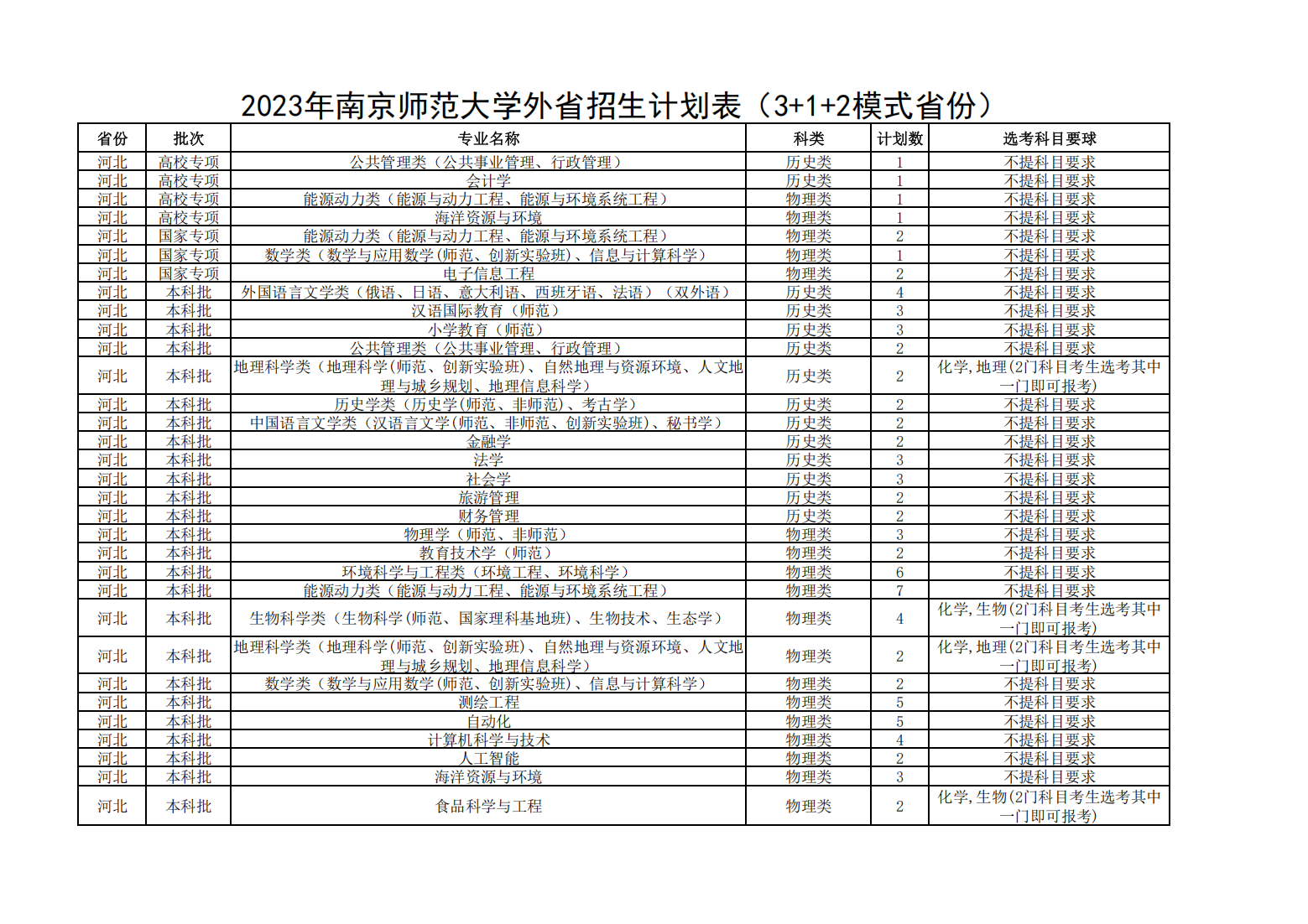 2023年南京师范大学非江苏省招生计划表