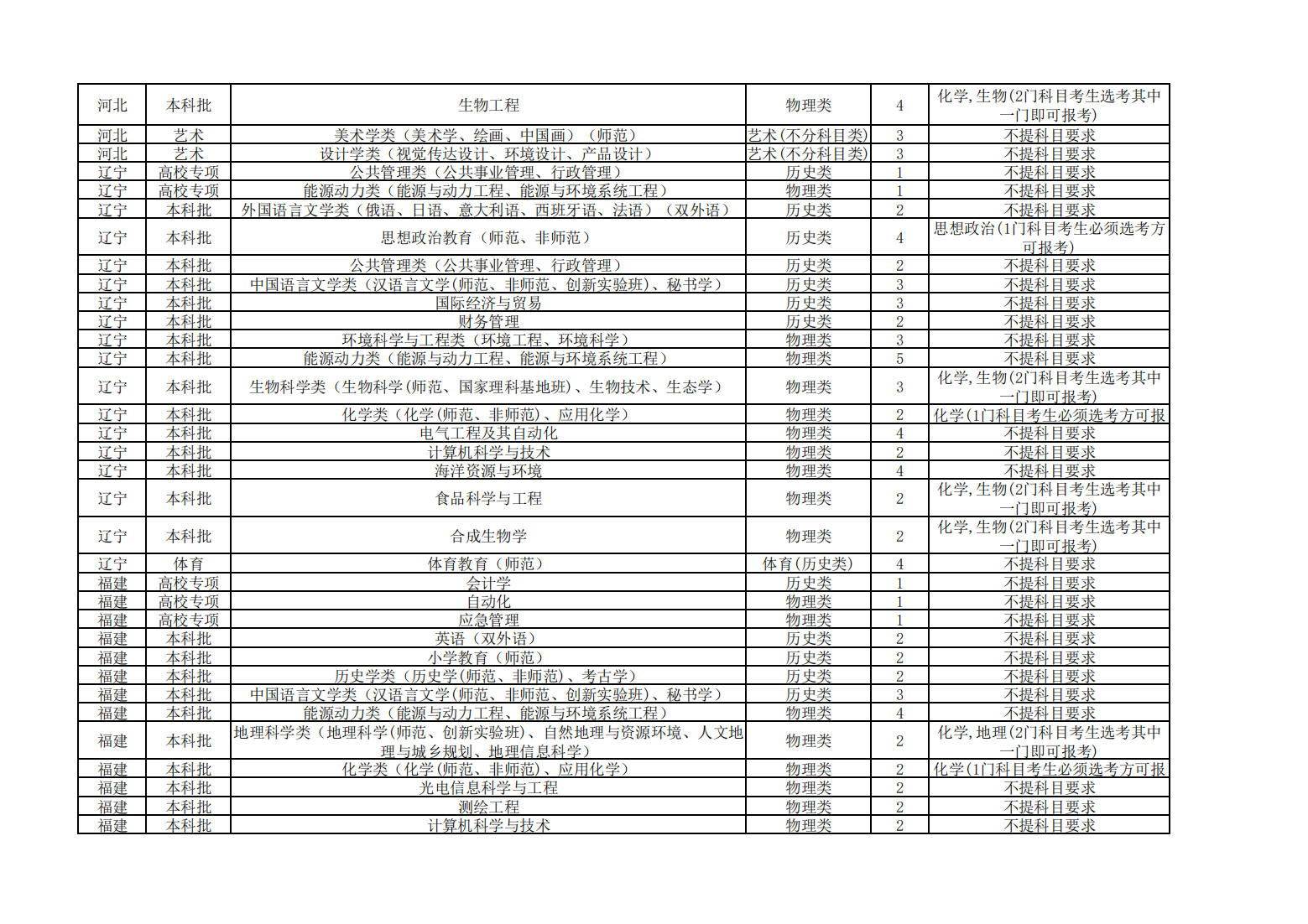 2023年南京师范大学非江苏省招生计划表