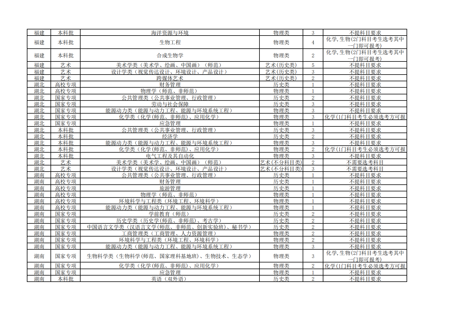 2023年南京师范大学非江苏省招生计划表