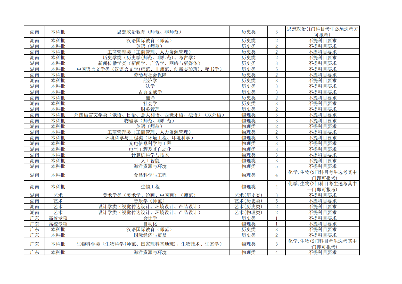 2023年南京师范大学非江苏省招生计划表