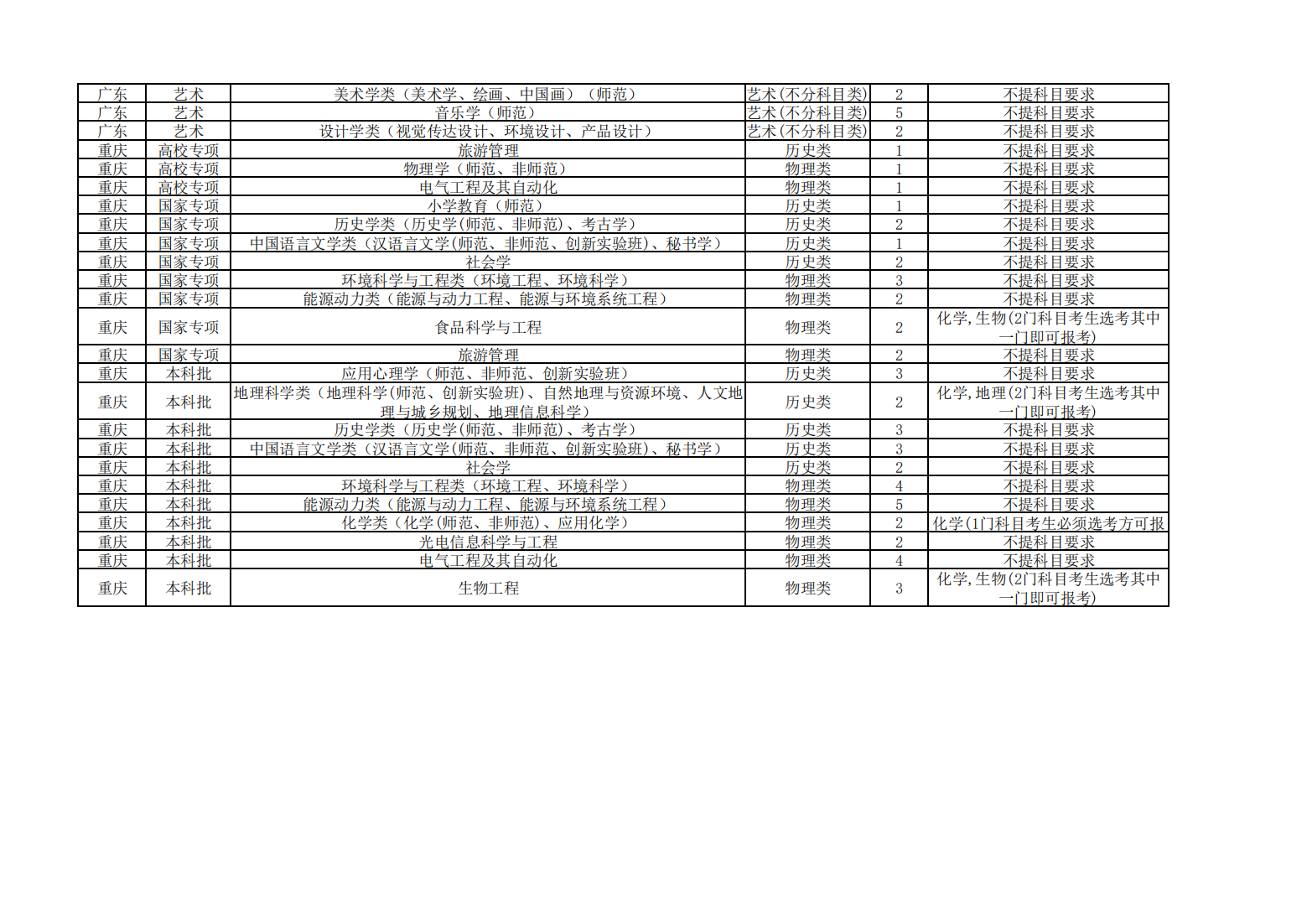 2023年南京师范大学非江苏省招生计划表