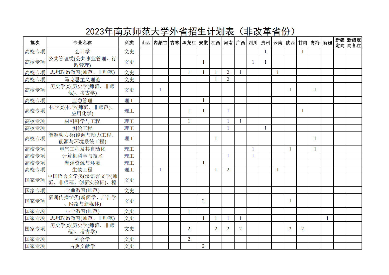 2023年南京师范大学非江苏省招生计划表