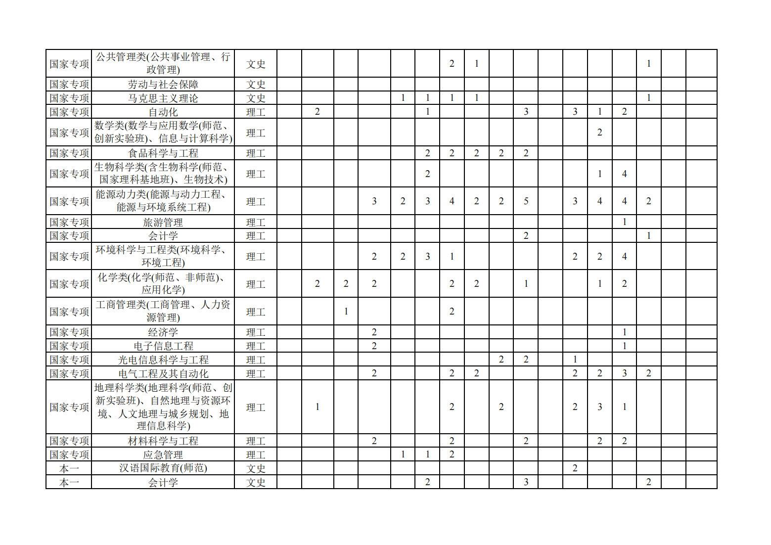 2023年南京师范大学非江苏省招生计划表