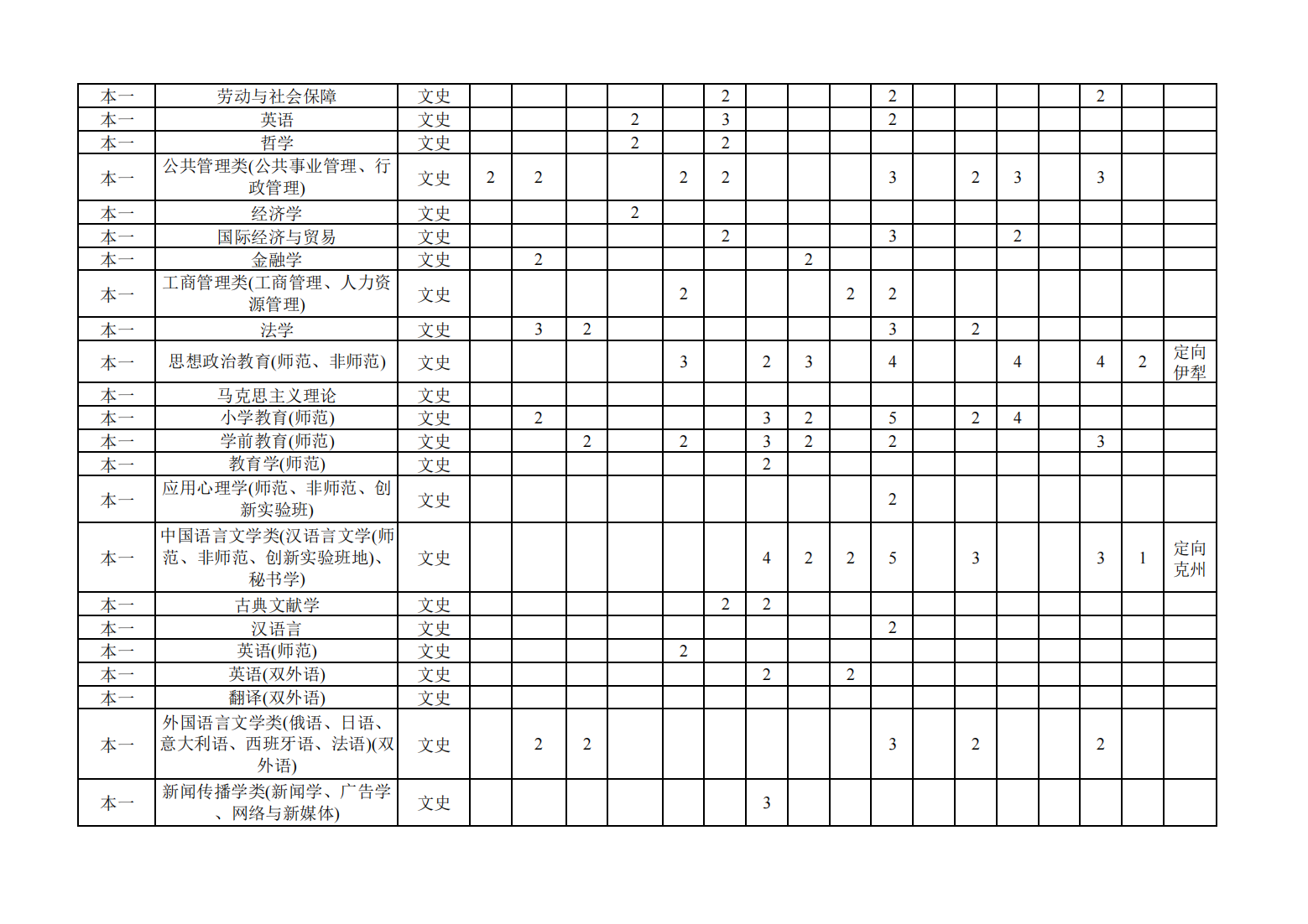 2023年南京师范大学非江苏省招生计划表
