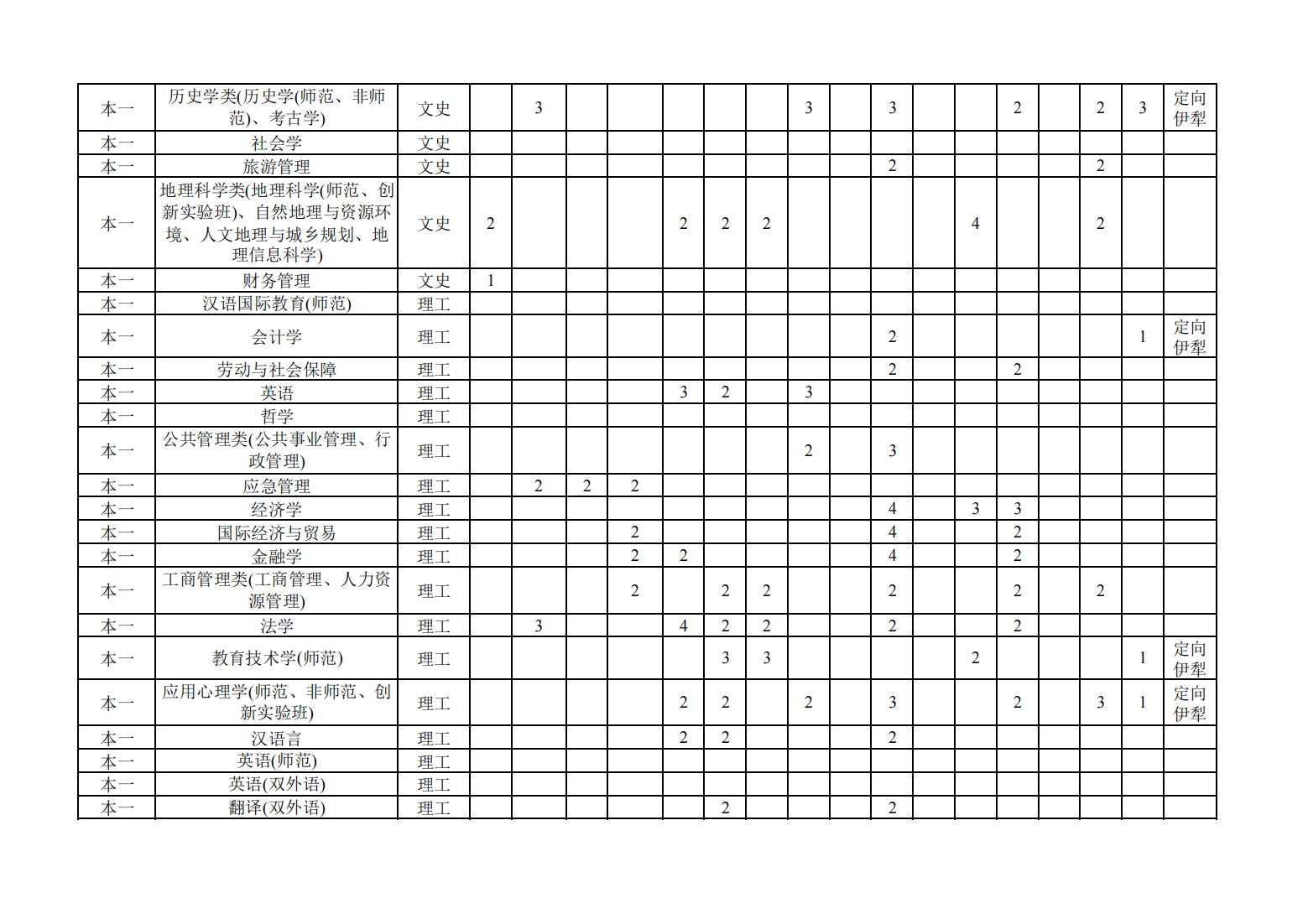 2023年南京师范大学非江苏省招生计划表