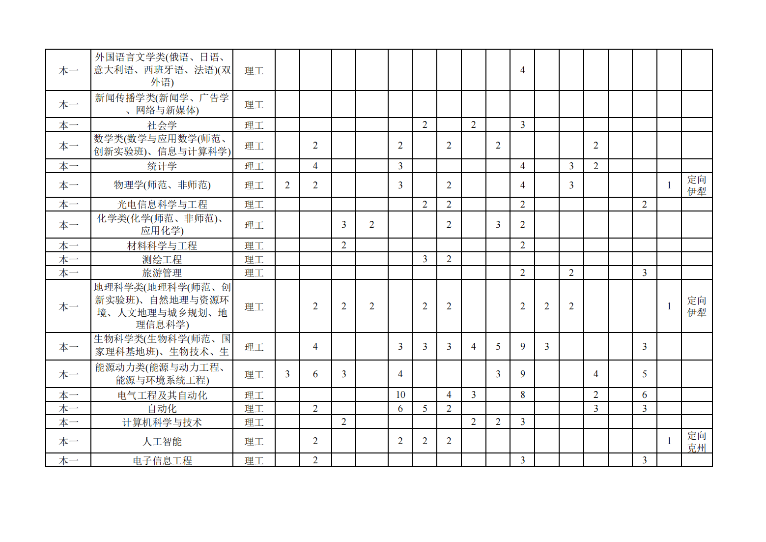 2023年南京师范大学非江苏省招生计划表