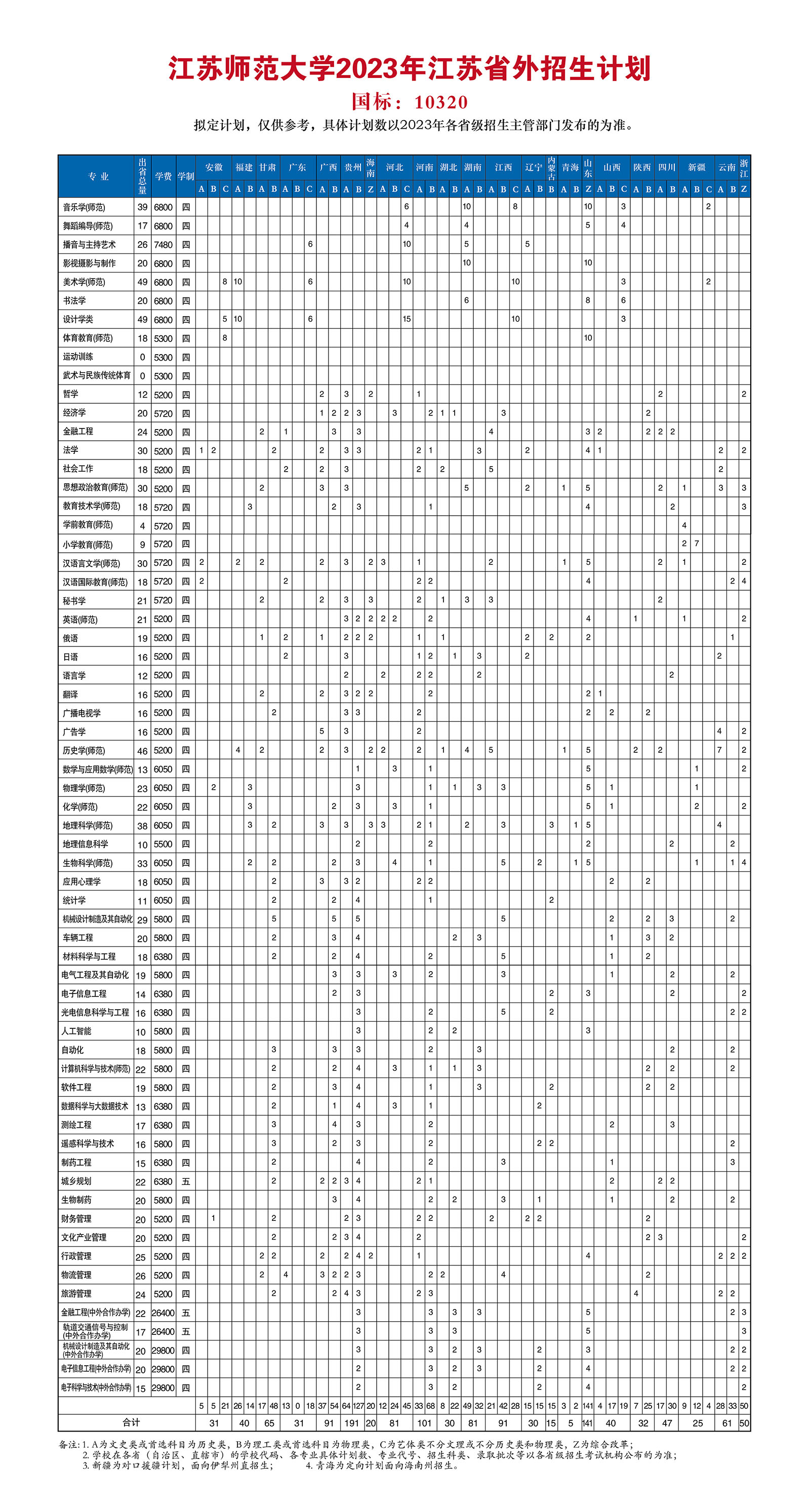 江苏师范大学2023年江苏省外招生计划