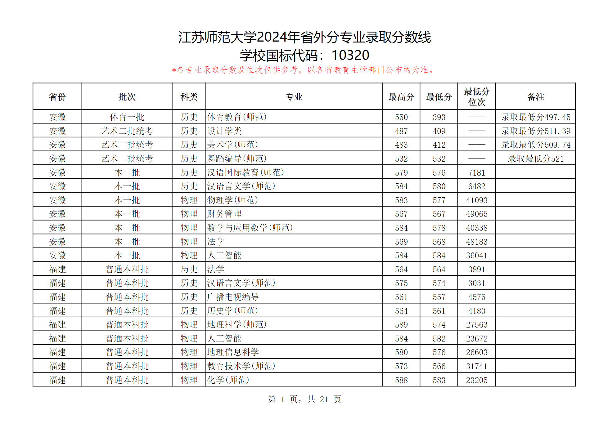 江苏师范大学2024年江苏省外分专业录取分数