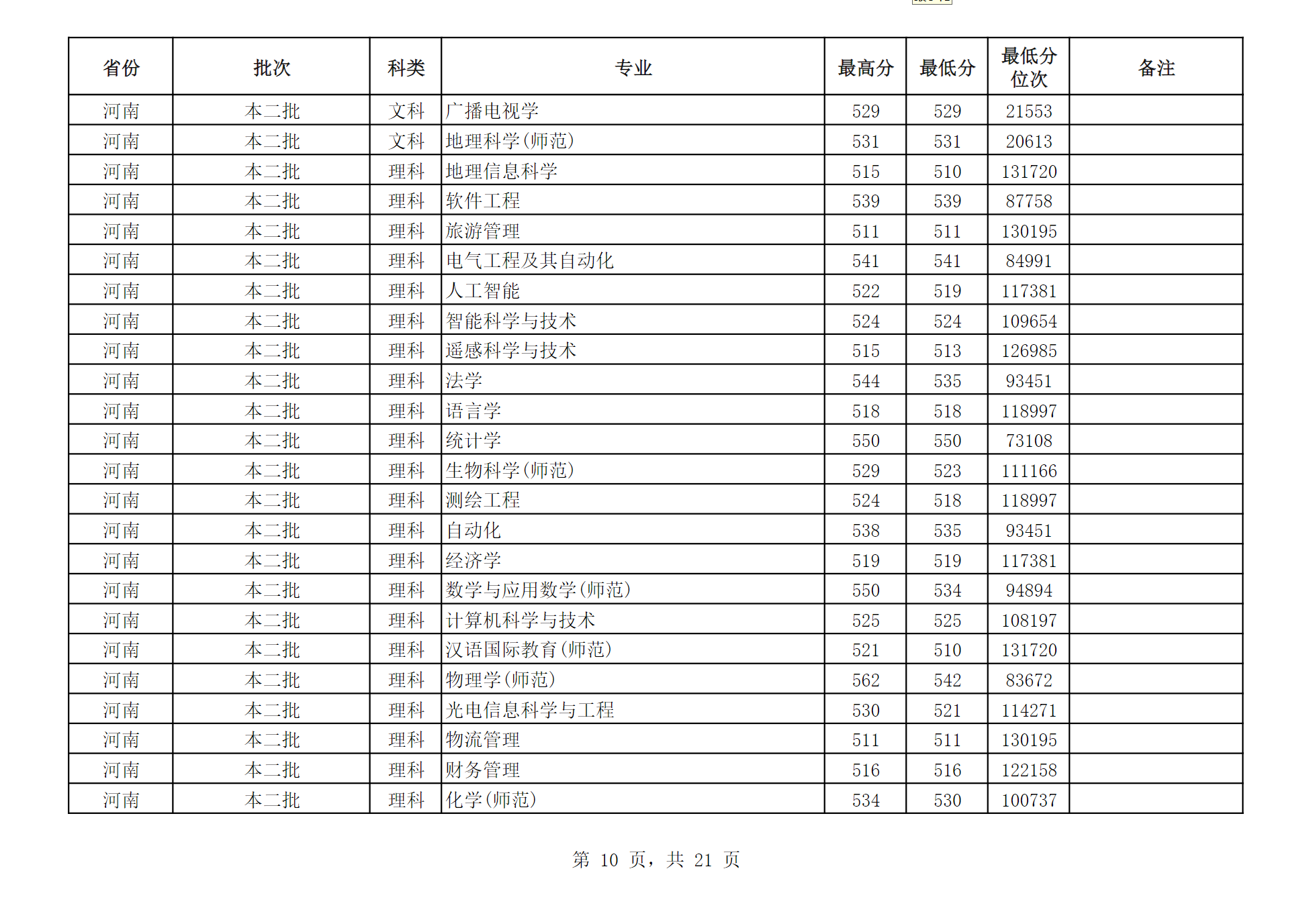 江苏师范大学2024年江苏省外分专业录取分数