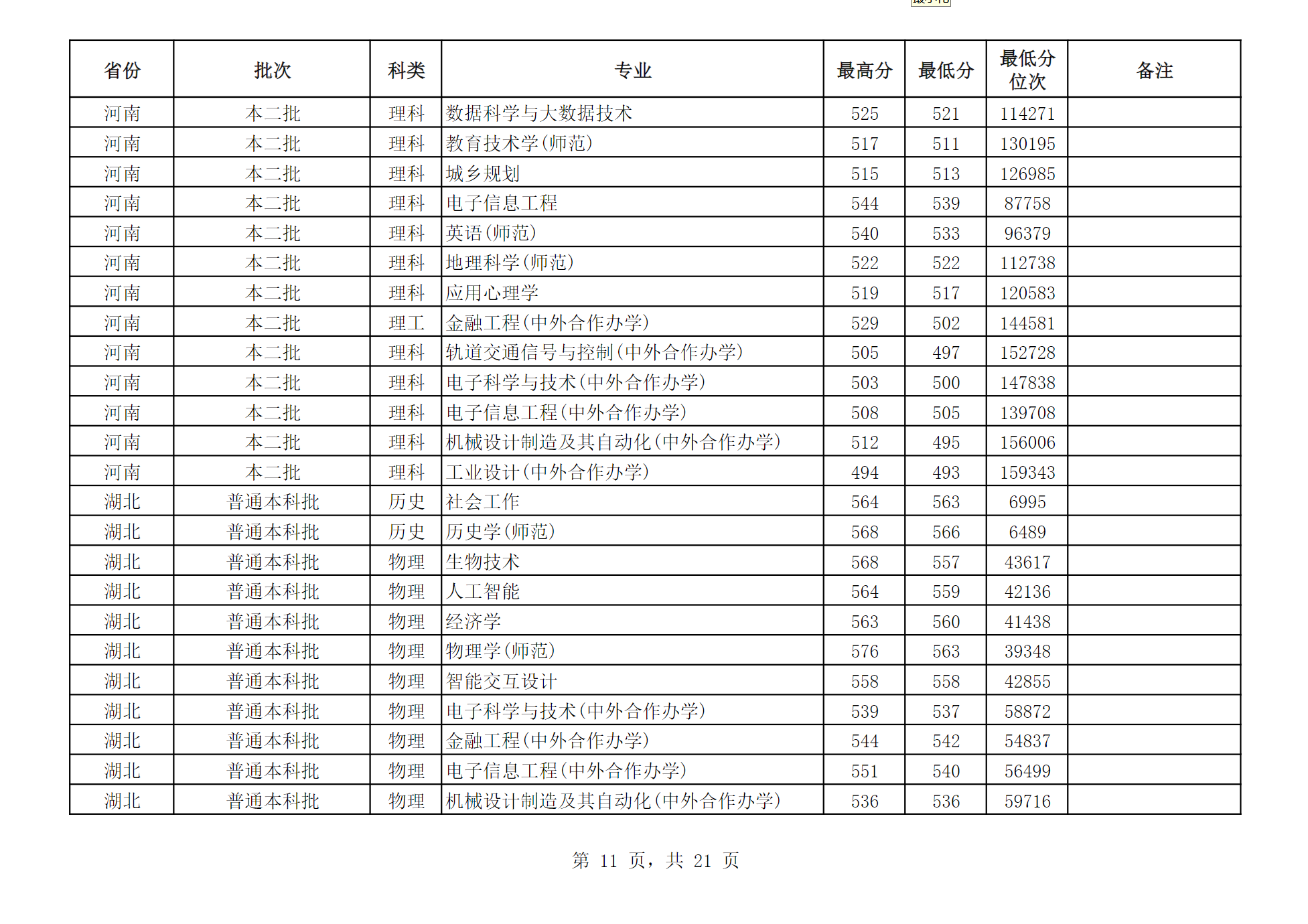 江苏师范大学2024年江苏省外分专业录取分数