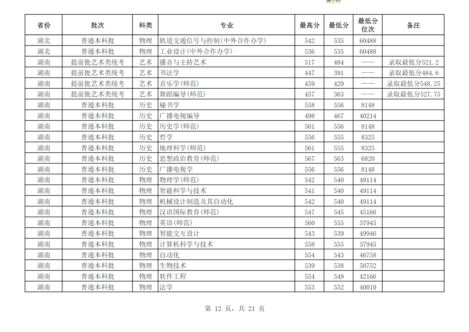 江苏师范大学2024年江苏省外分专业录取分数