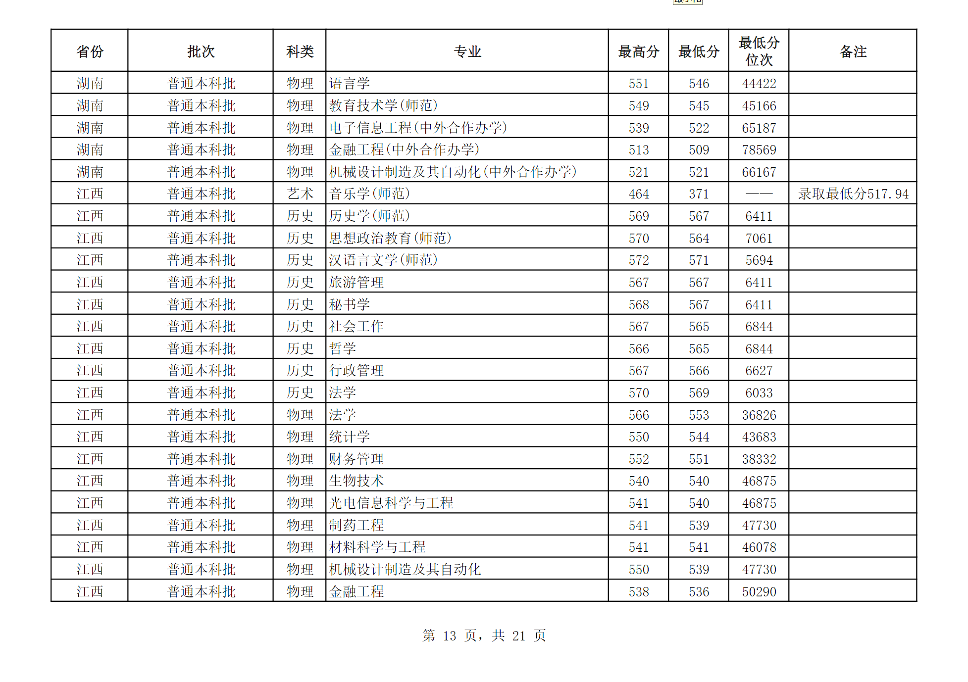 江苏师范大学2024年江苏省外分专业录取分数
