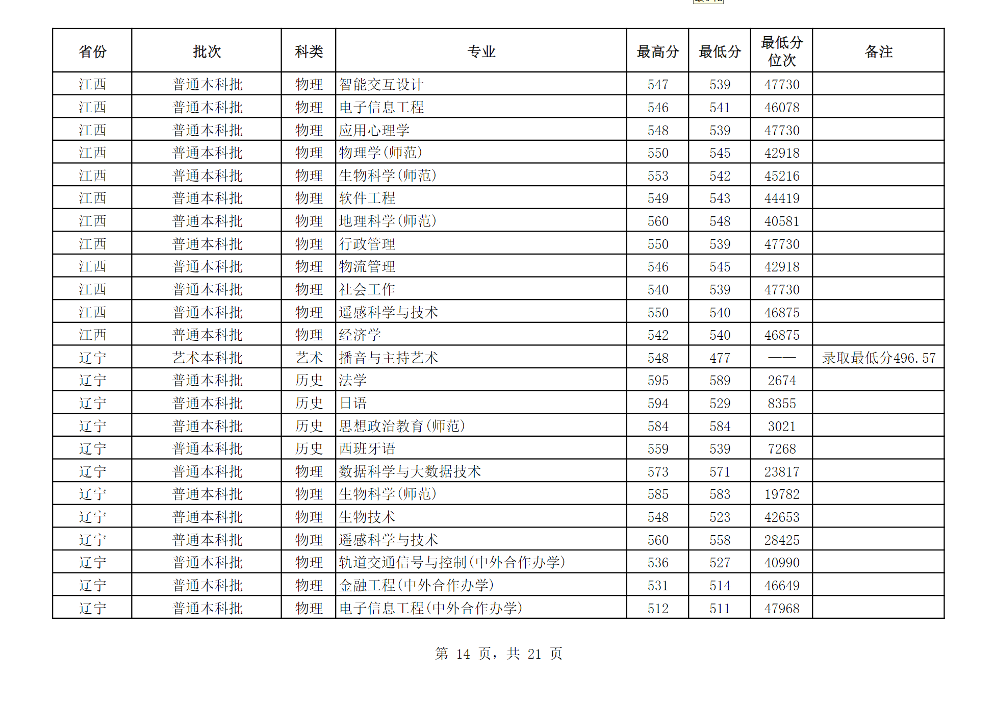 江苏师范大学2024年江苏省外分专业录取分数