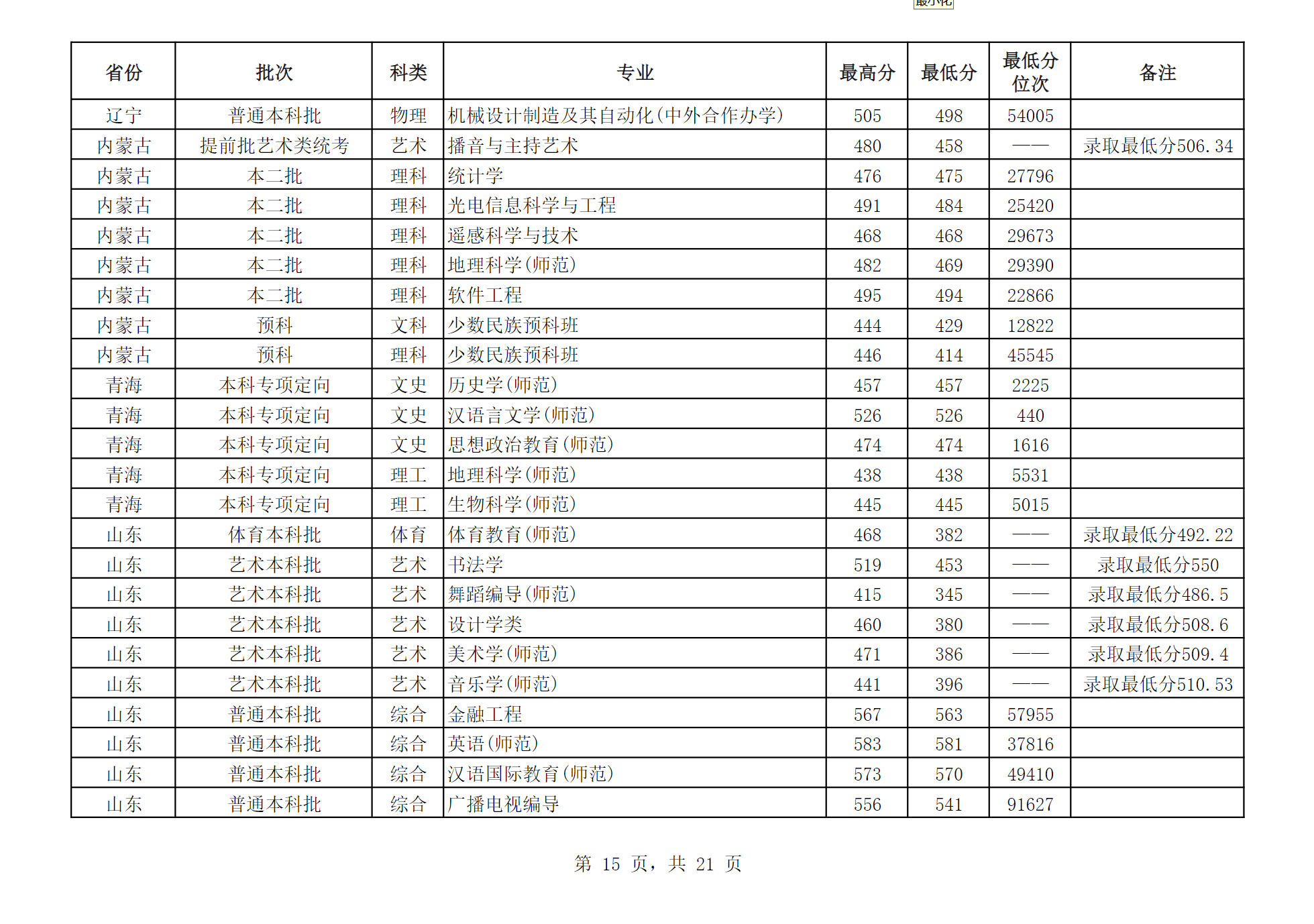 江苏师范大学2024年江苏省外分专业录取分数