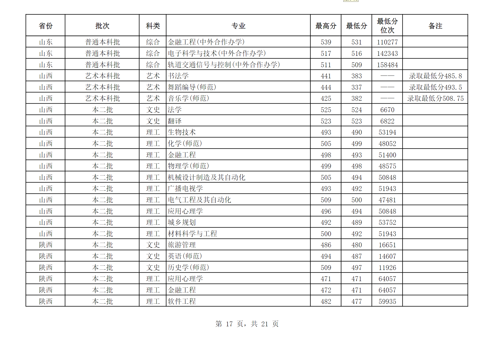 江苏师范大学2024年江苏省外分专业录取分数