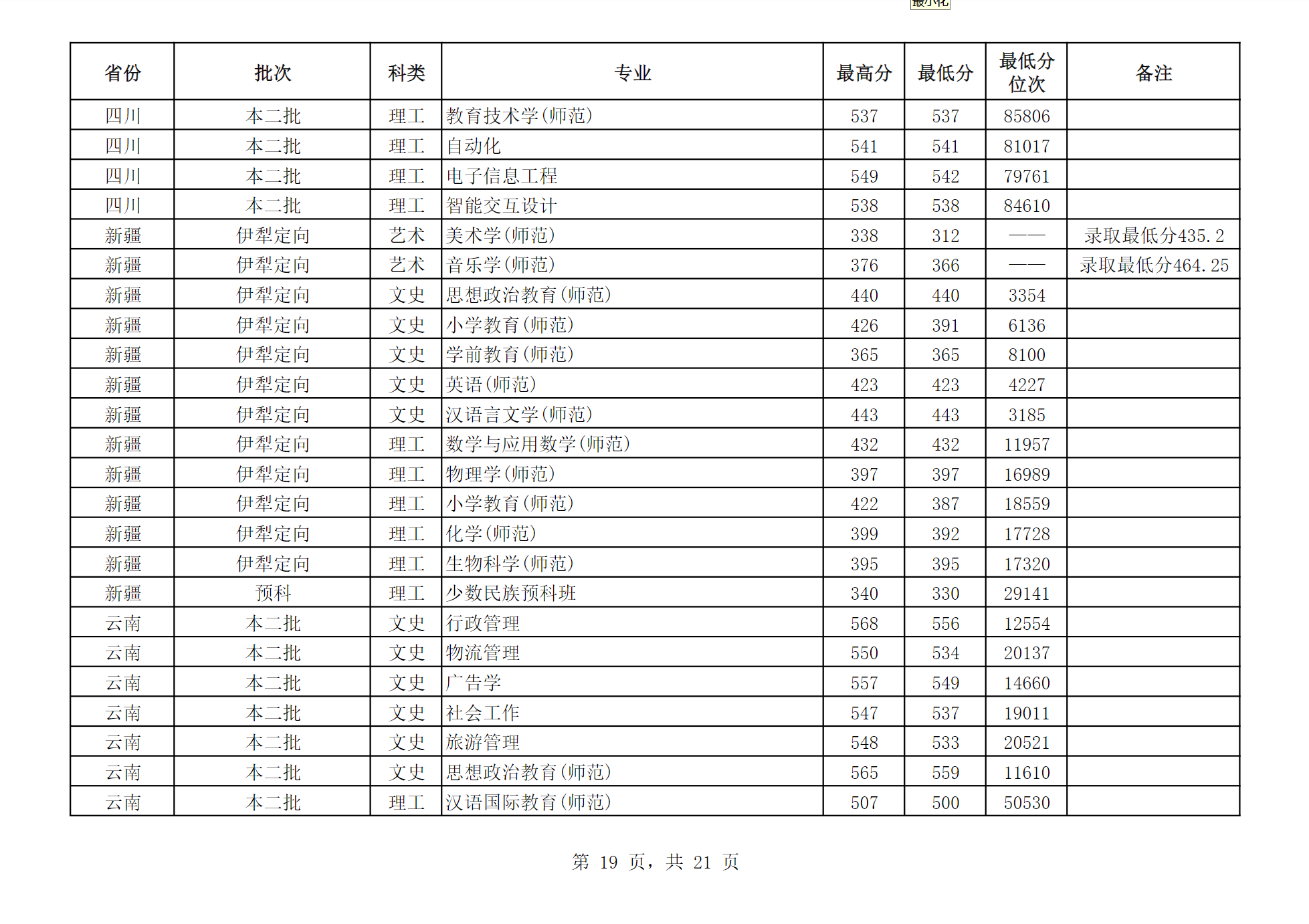 江苏师范大学2024年江苏省外分专业录取分数
