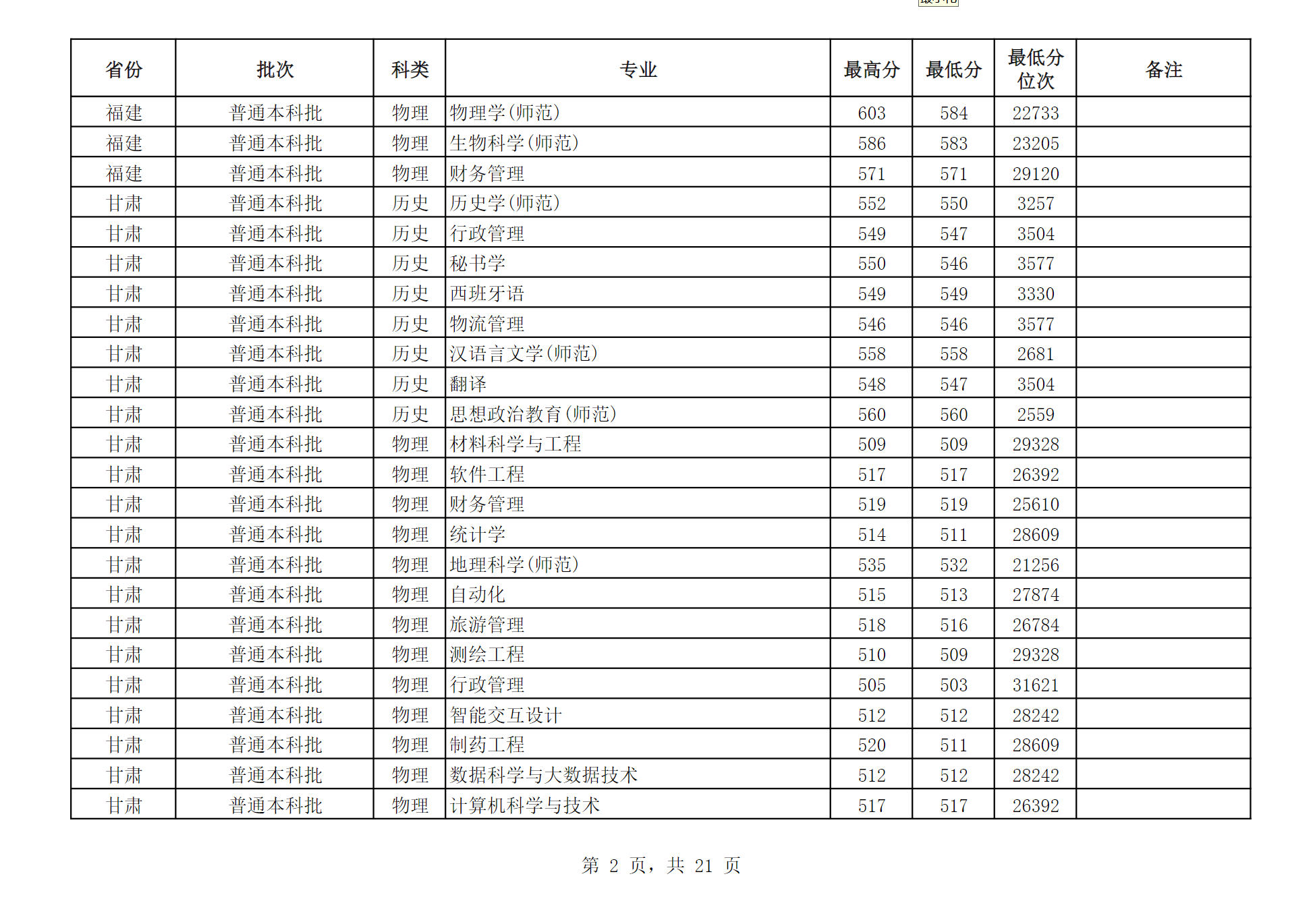 江苏师范大学2024年江苏省外分专业录取分数