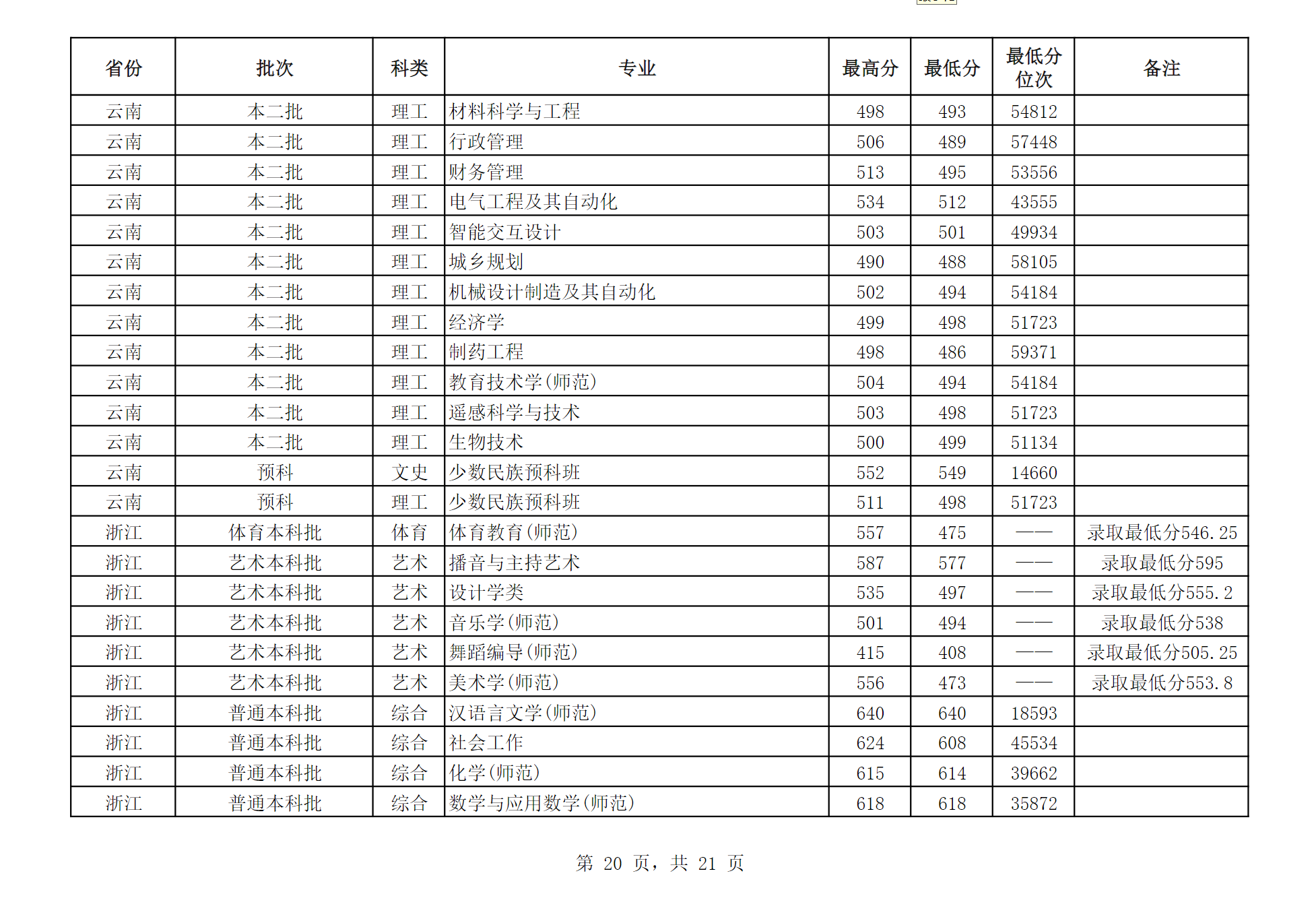 江苏师范大学2024年江苏省外分专业录取分数